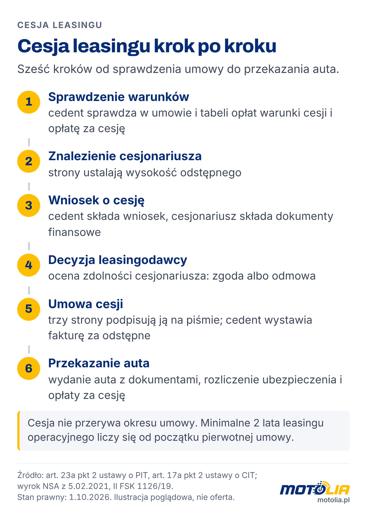 Sześć kroków cesji leasingu od sprawdzenia umowy do przekazania auta