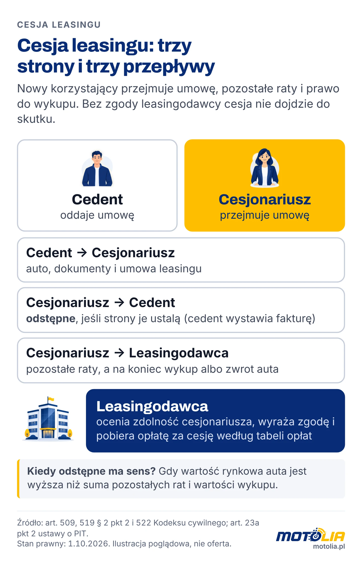 Schemat cesji leasingu: cedent, cesjonariusz i leasingodawca oraz przepływy umowy, odstępnego i rat