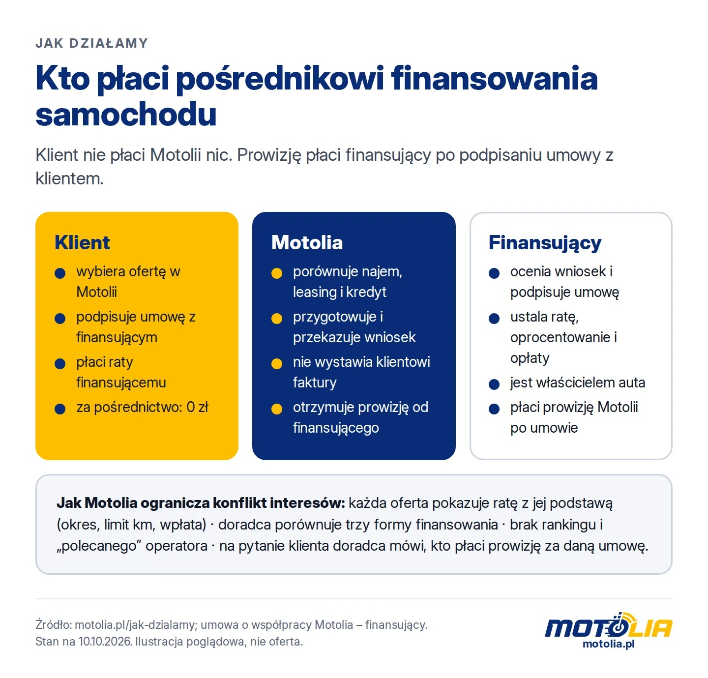 Schemat przepływu: klient wybiera ofertę w Motolii, Motolia przekazuje wniosek finansującemu, finansujący podpisuje umowę z klientem i płaci prowizję Motolii.
