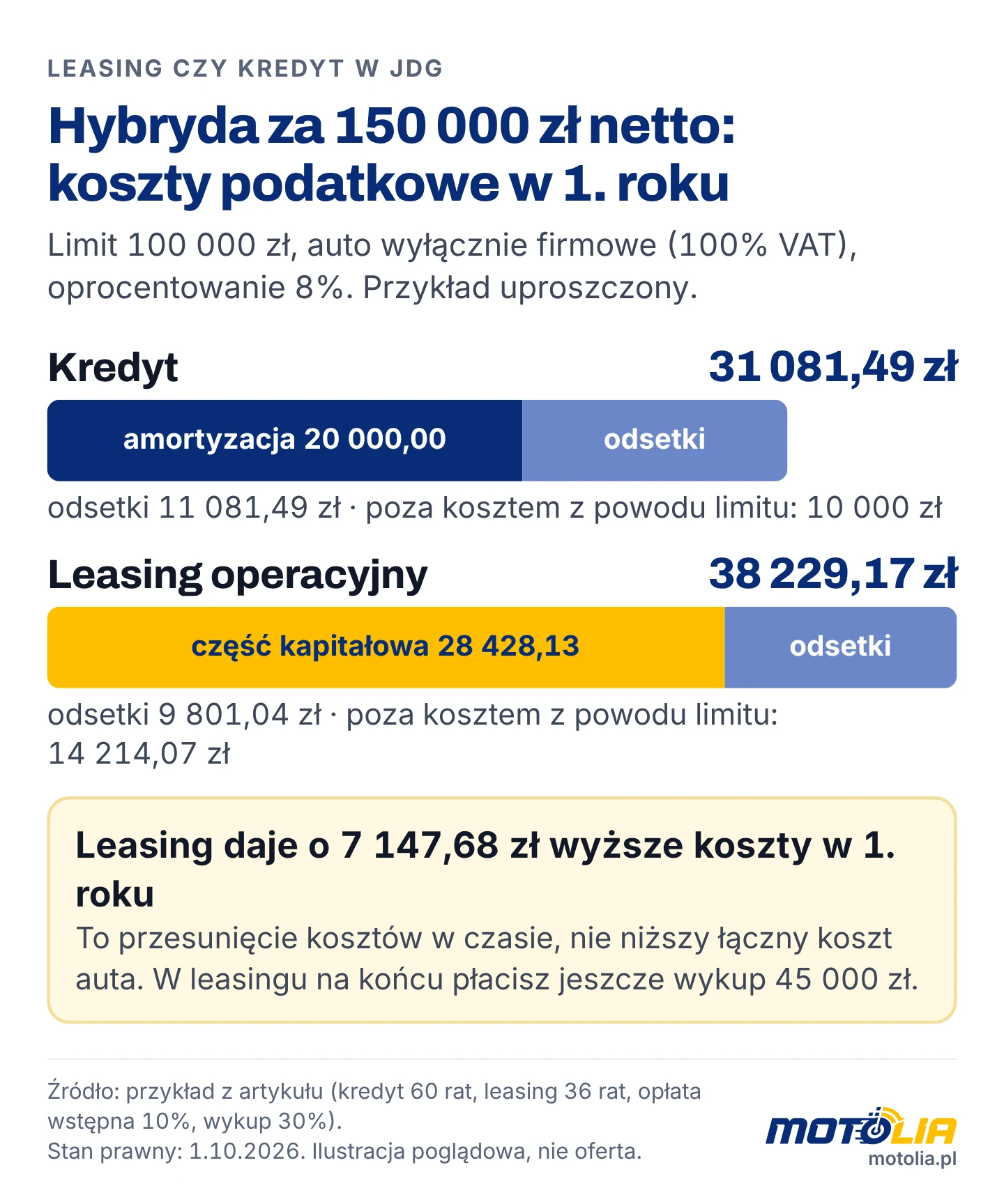 Koszty podatkowe w 1. roku: kredyt 31 081,49 zł, leasing 38 229,17 zł