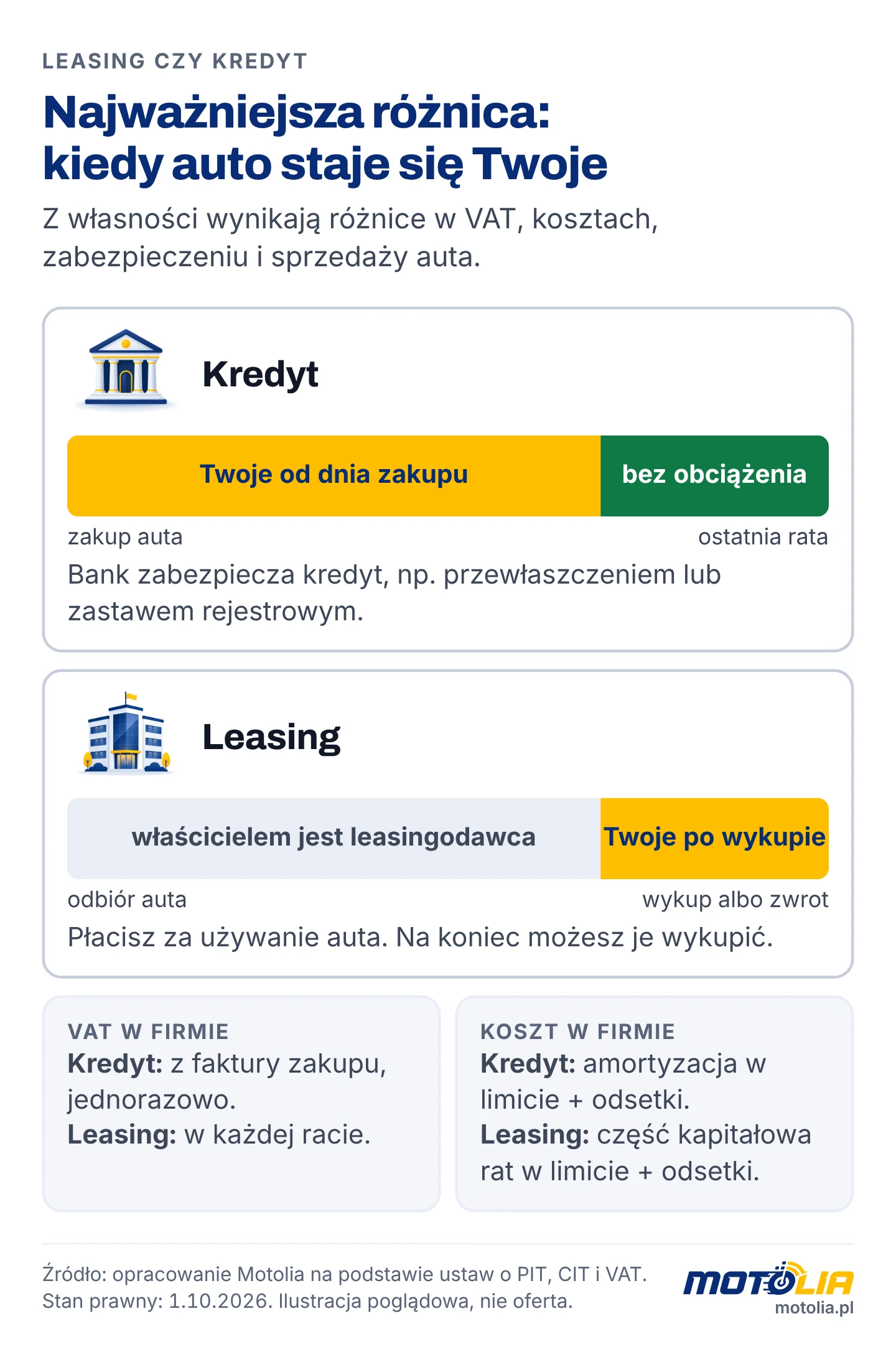 Własność auta w kredycie od dnia zakupu, w leasingu po wykupie