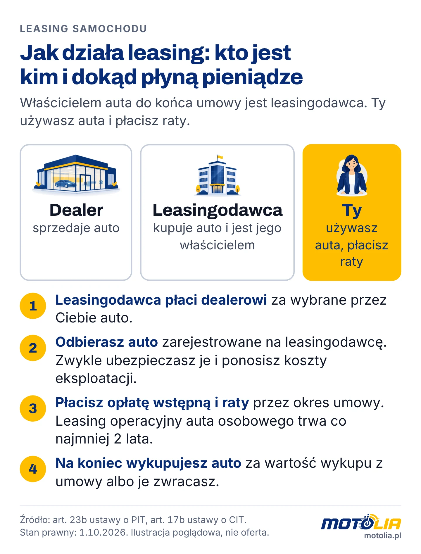 Schemat leasingu: dealer sprzedaje auto leasingodawcy, leasingodawca jest właścicielem, korzystający używa auta, płaci raty i na końcu wykupuje auto lub je zwraca