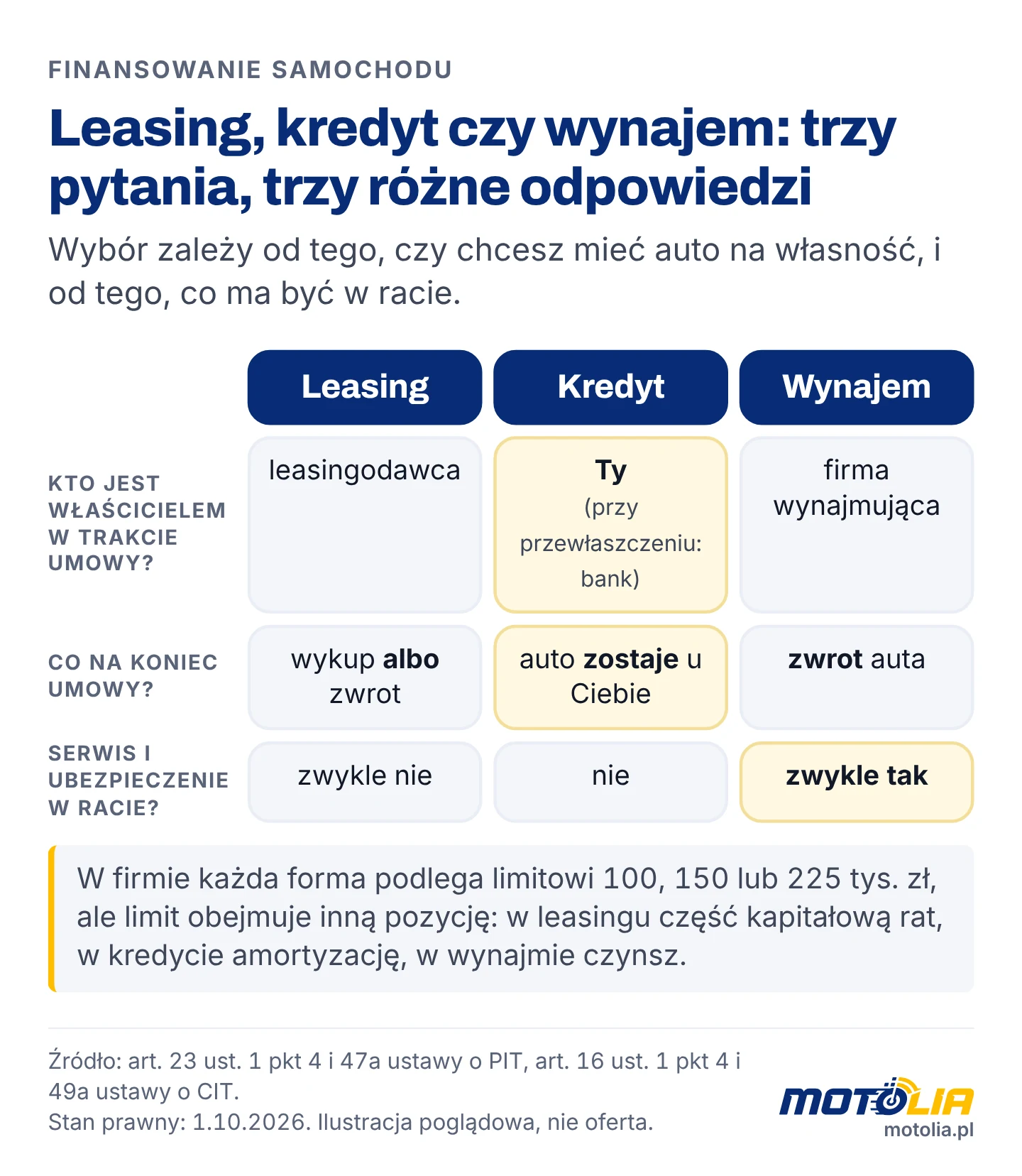 Porównanie leasingu, kredytu i wynajmu: właściciel auta, koniec umowy, usługi w racie