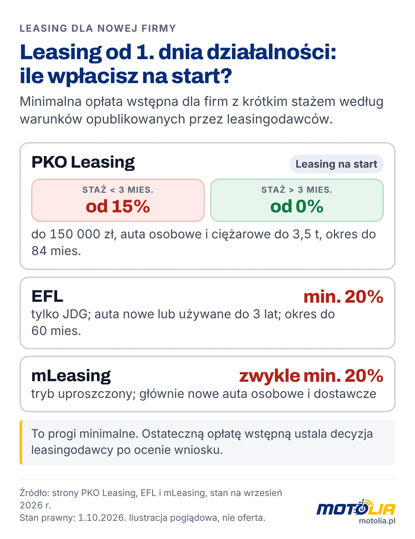 Minimalna opłata wstępna dla nowych firm w PKO Leasing, EFL i mLeasing