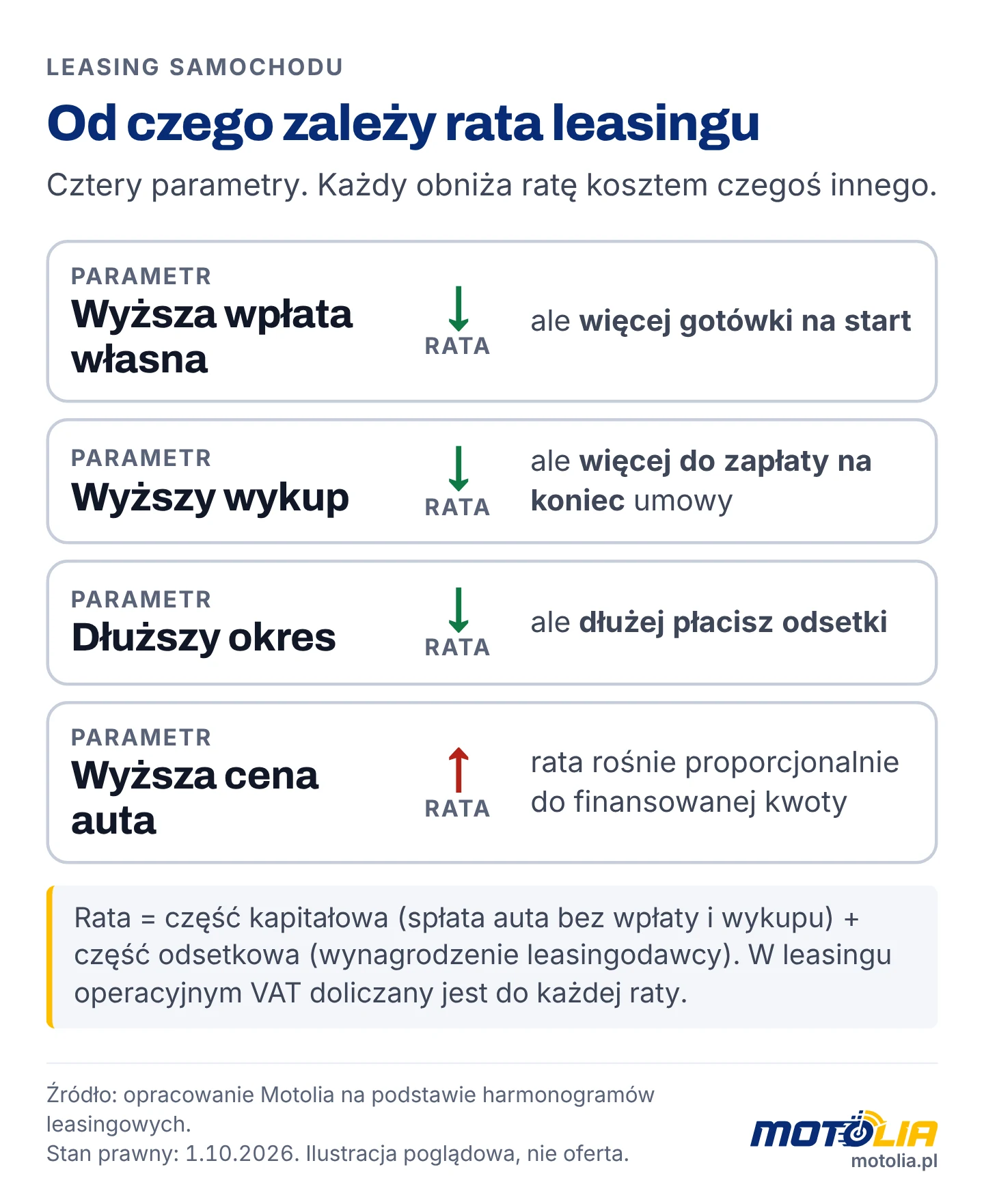 Wpływ wpłaty własnej, wykupu, okresu i ceny auta na ratę leasingu