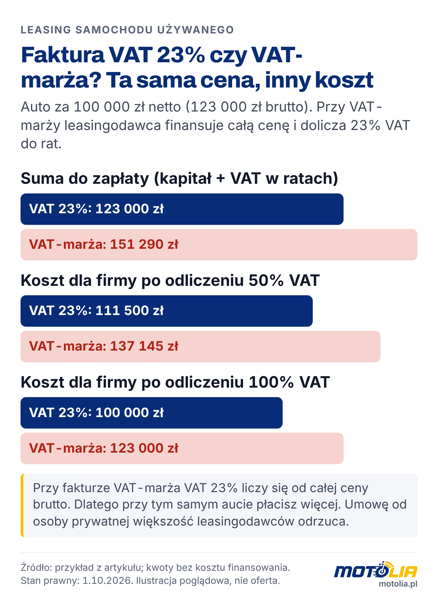 Porównanie kosztu leasingu auta za 123 000 zł brutto z fakturą VAT 23% i VAT-marża