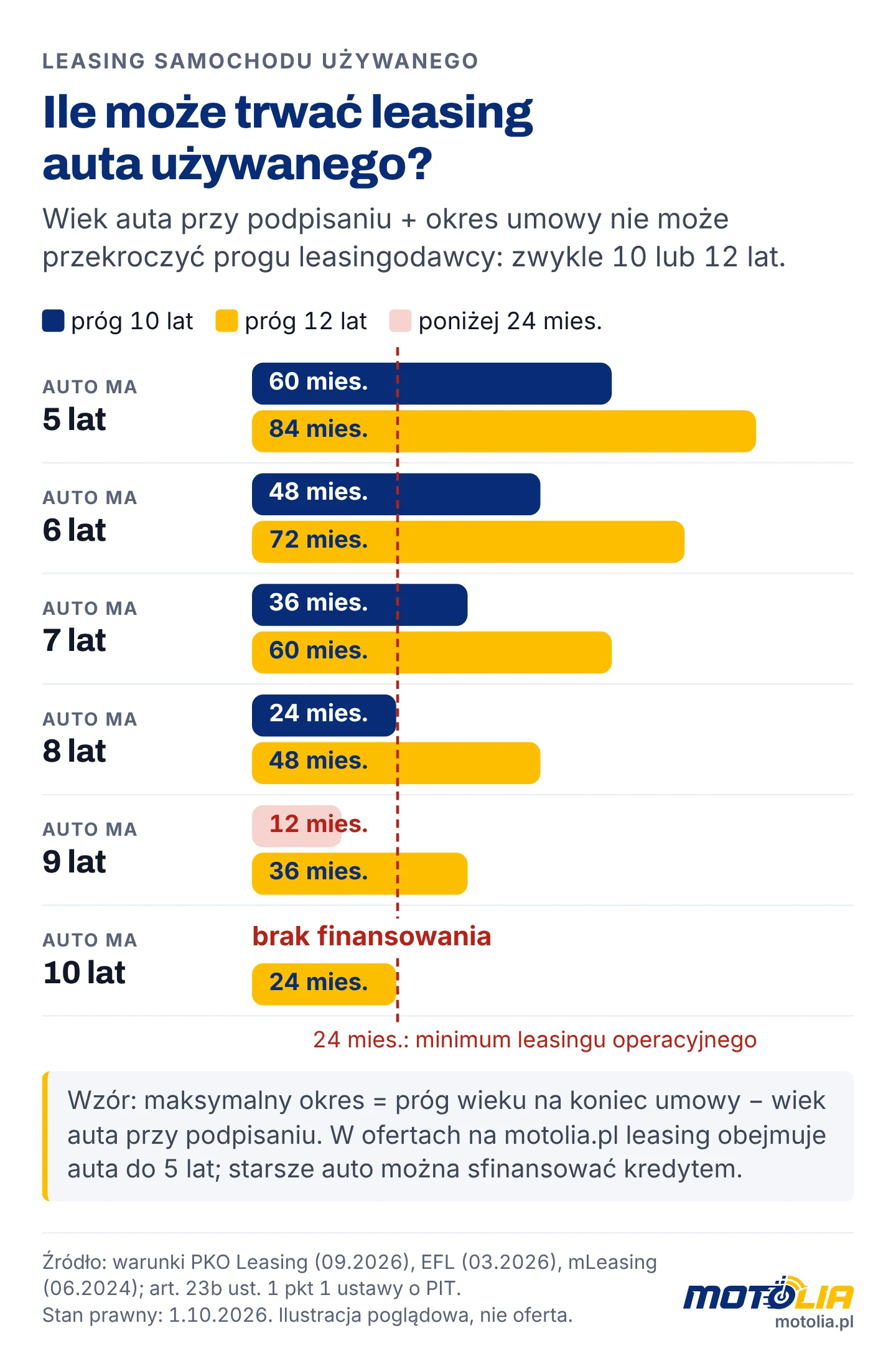 Wykres: maksymalny okres leasingu dla aut w wieku 5-10 lat przy progu 10 i 12 lat