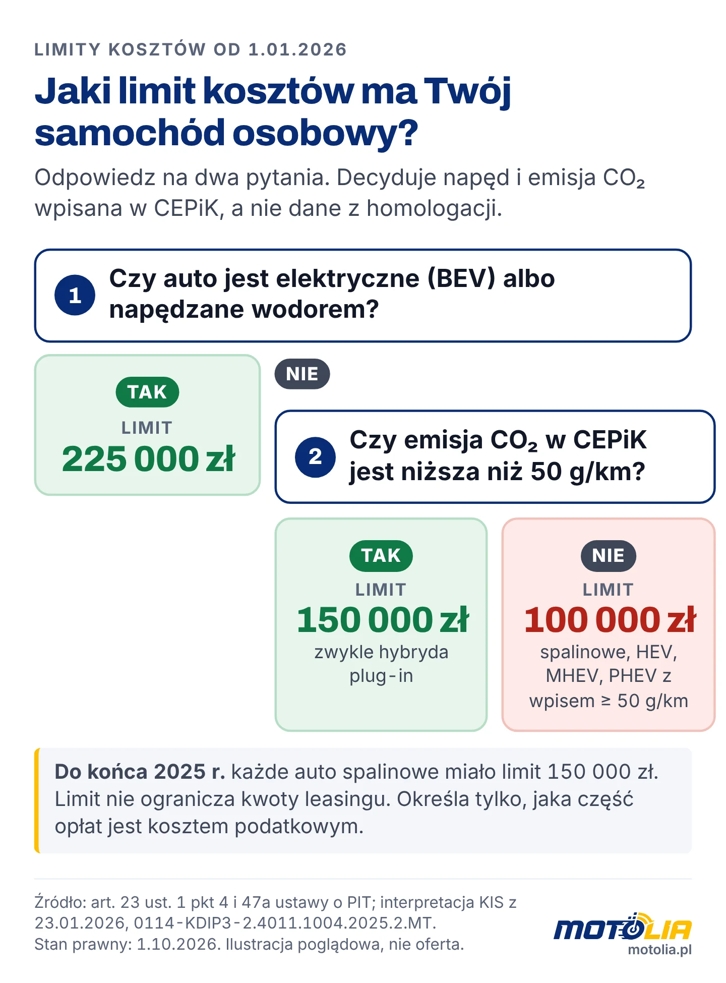 Schemat wyboru limitu kosztów: 225 000 zł dla aut elektrycznych i wodorowych, 150 000 zł przy emisji CO2 w CEPiK poniżej 50 g/km, 100 000 zł w pozostałych przypadkach