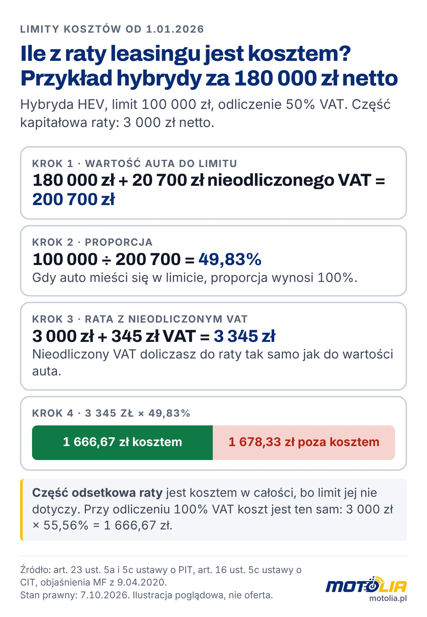 Przykład: hybryda za 180 000 zł netto, proporcja 49,83%, z 3 345 zł (część kapitałowa 3 000 zł netto i 345 zł nieodliczonego VAT) kosztem jest 1 666,67 zł