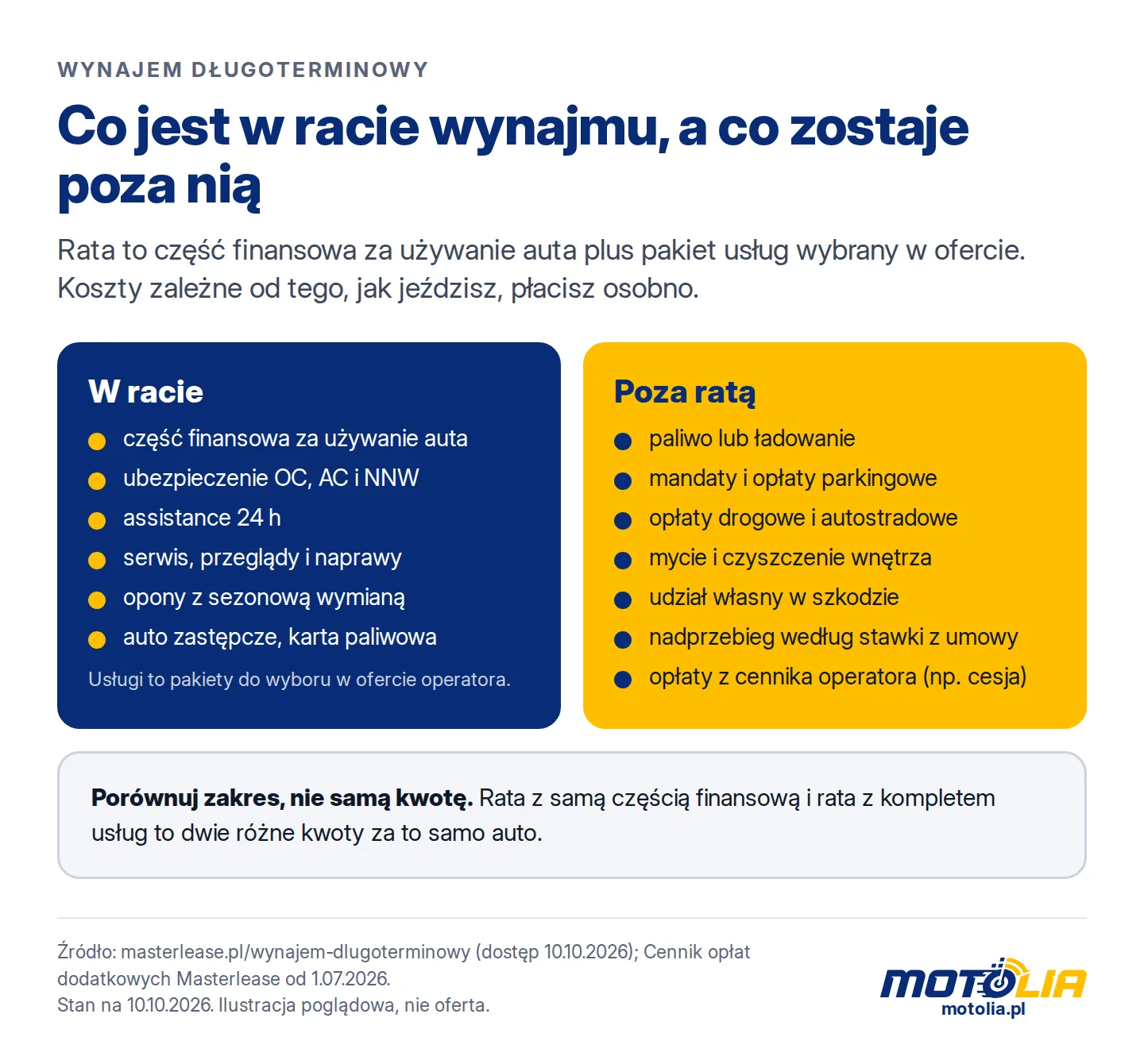 Schemat raty wynajmu długoterminowego: część finansowa plus pakiet usług operatora, obok lista kosztów w racie i poza ratą