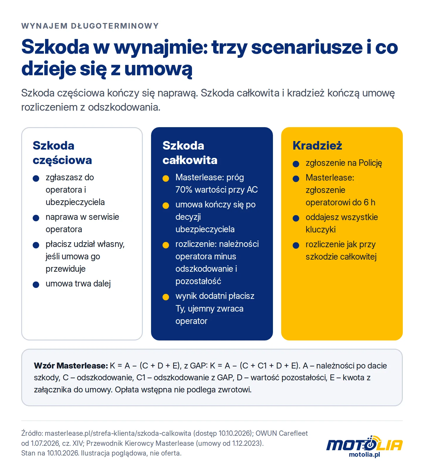 Trzy ścieżki po szkodzie w wynajmie długoterminowym: szkoda częściowa kończy się naprawą, a szkoda całkowita i kradzież rozliczeniem umowy