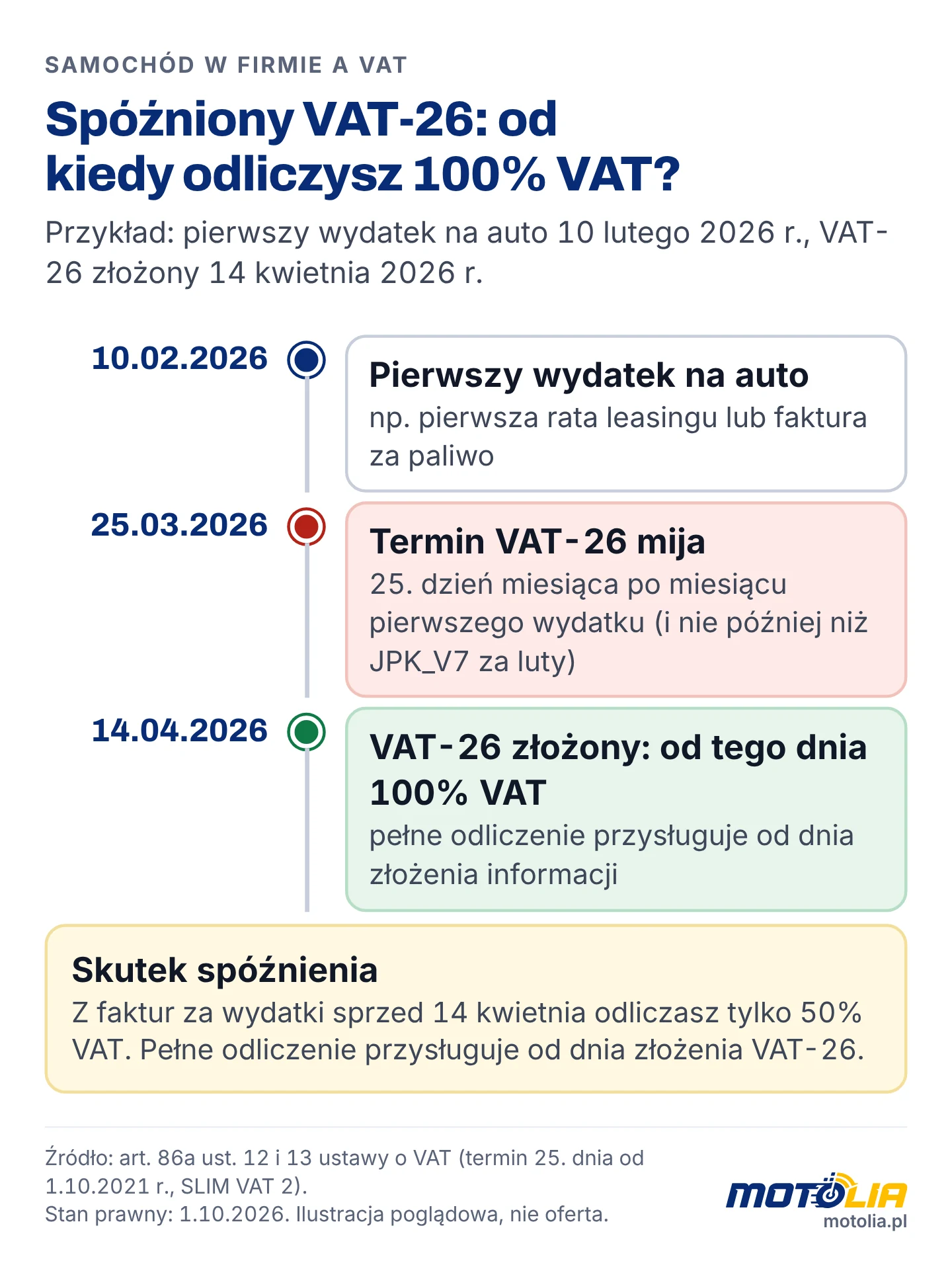 Oś czasu: pierwszy wydatek 10.02.2026, termin VAT-26 25.03.2026, złożenie i pełne odliczenie od 14.04.2026