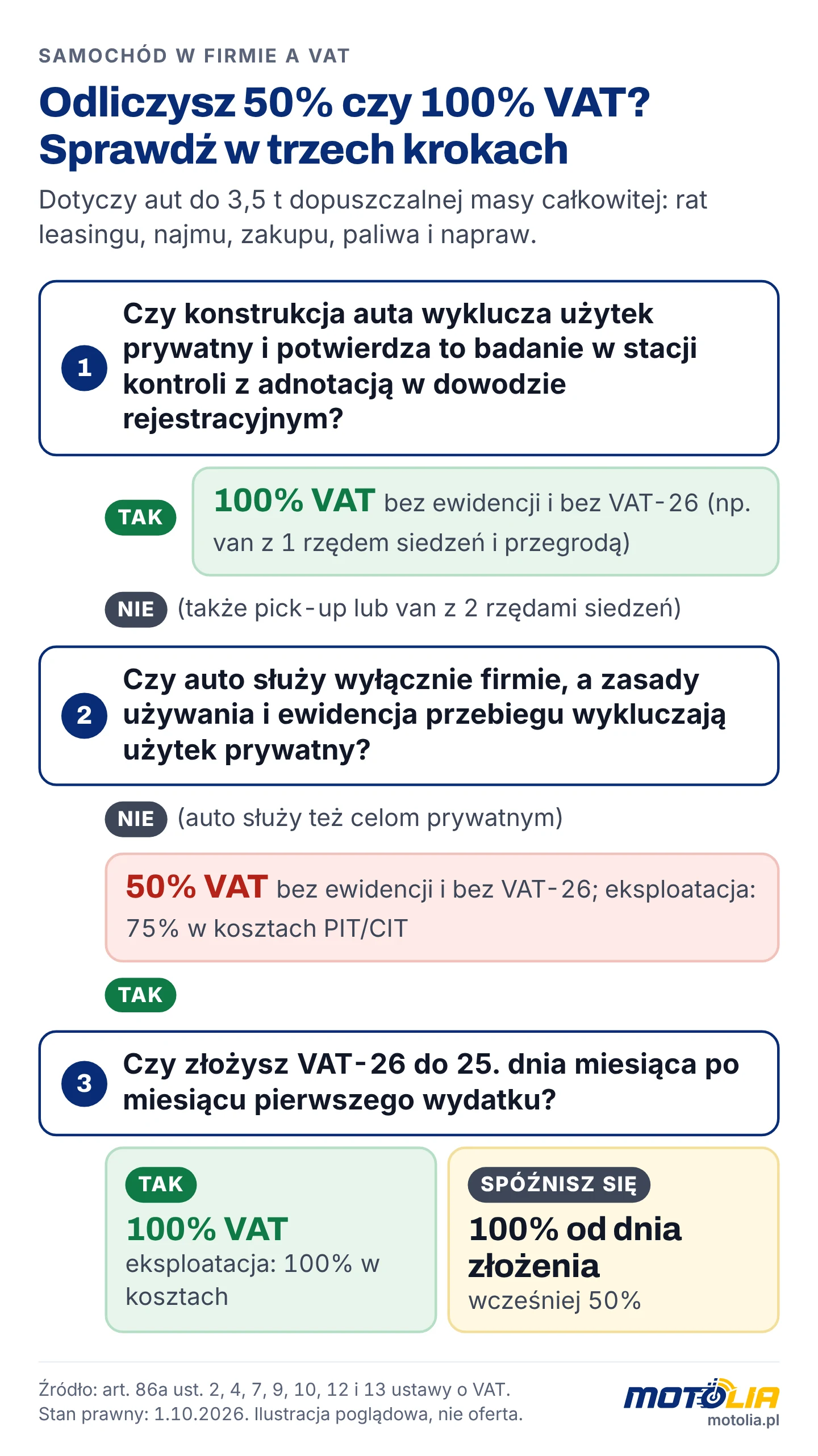 Schemat decyzji: kiedy odliczasz 50% VAT, a kiedy 100% VAT od samochodu w firmie