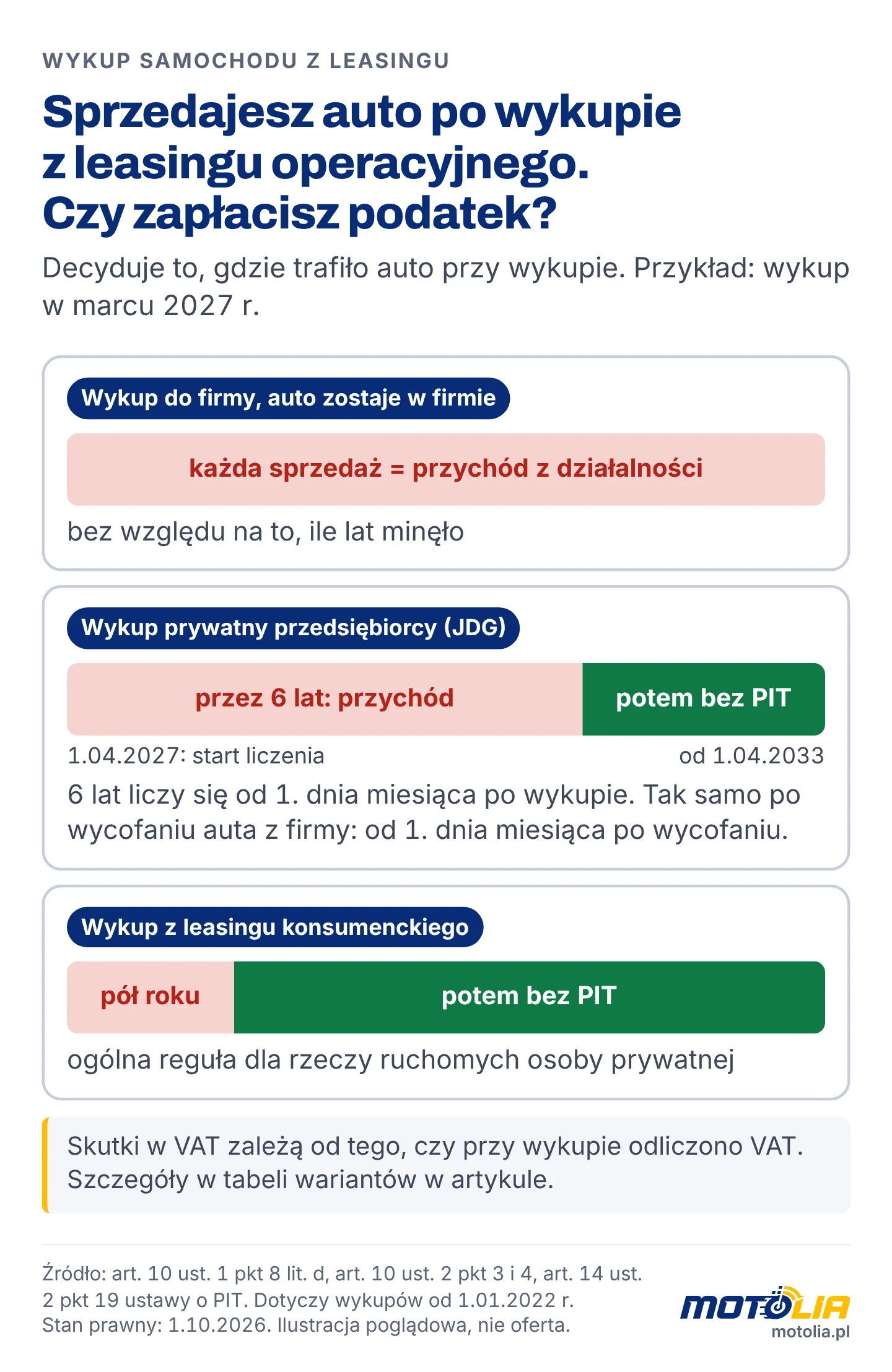 Kiedy sprzedaż auta po wykupie daje przychód: auto w firmie zawsze, wykup prywatny przez 6 lat, leasing konsumencki przez pół roku
