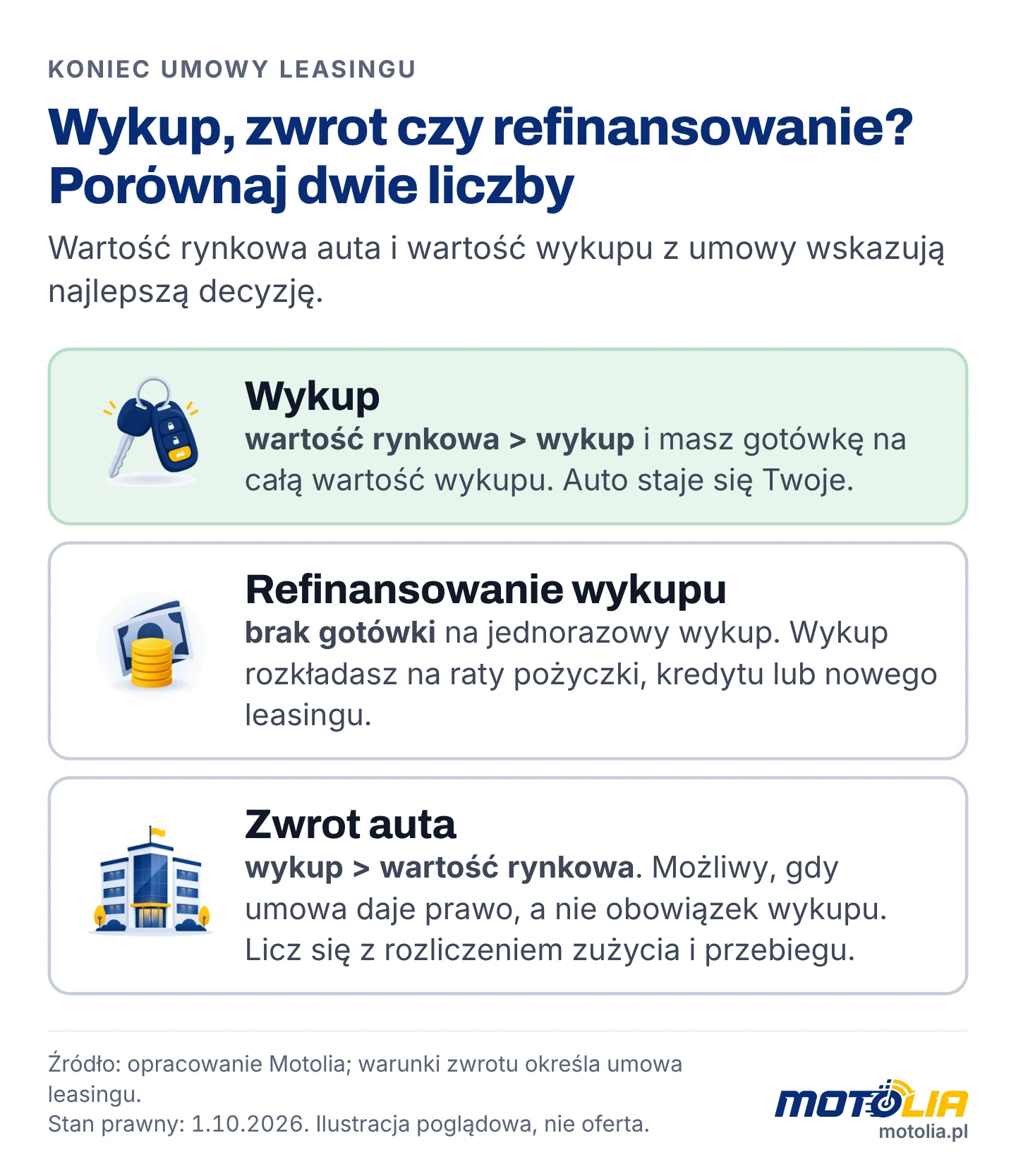Kiedy wybrać wykup, refinansowanie wykupu albo zwrot auta po leasingu