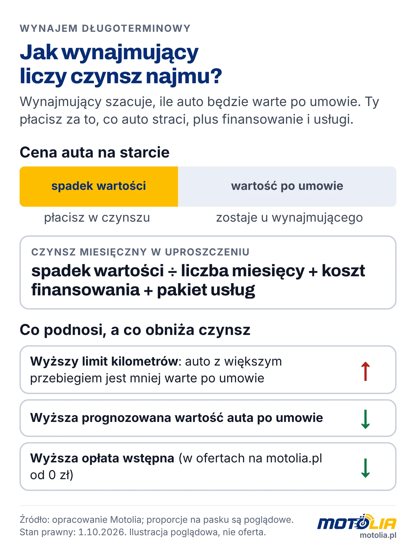 Jak wynajmujący liczy czynsz: spadek wartości auta, finansowanie i usługi; wpływ limitu kilometrów i opłaty wstępnej